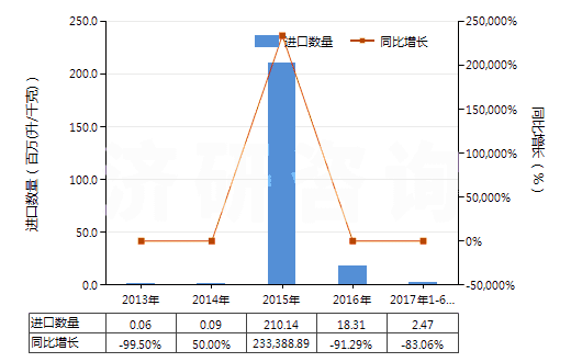 2013-2017年6月中國未改性乙醇（按容量計(jì)酒精濃度≥80％）(HS22071000)進(jìn)口量及增速統(tǒng)計(jì)